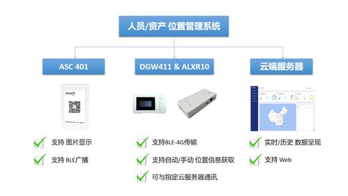 自連BLE智能卡片系統 集成智能控制系統，實現更廣泛的室內外安全管理